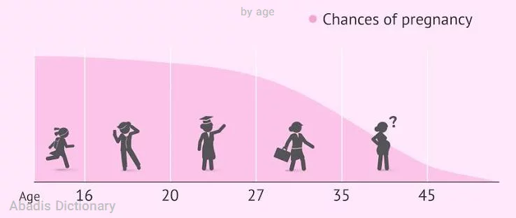 by age